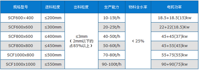 砖厂粉碎机技术参数